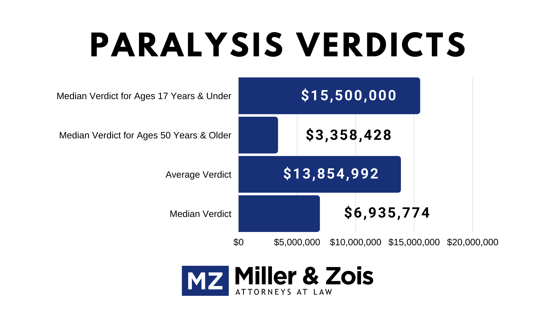 Paralysis-Verdicts