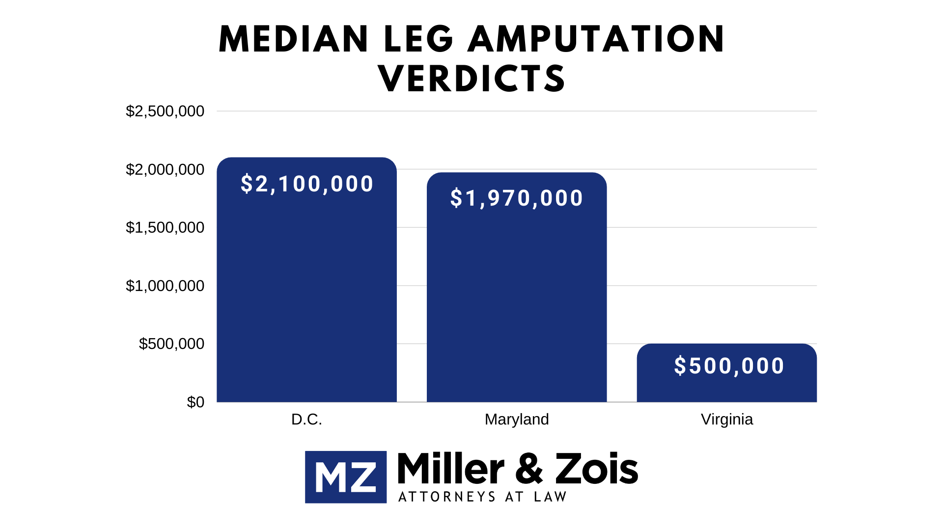 leg amputation verdicts