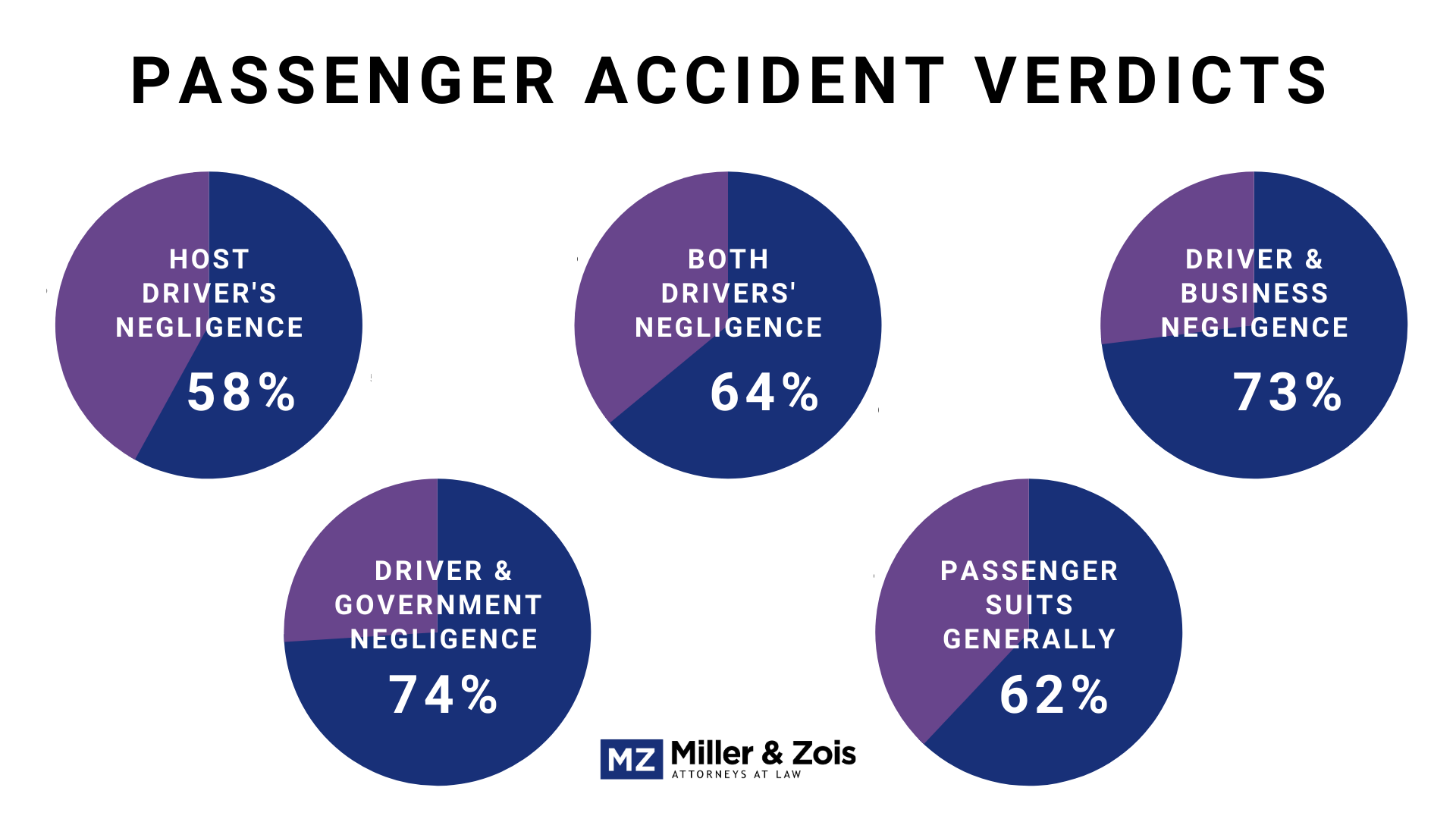 passenger accident verdicts