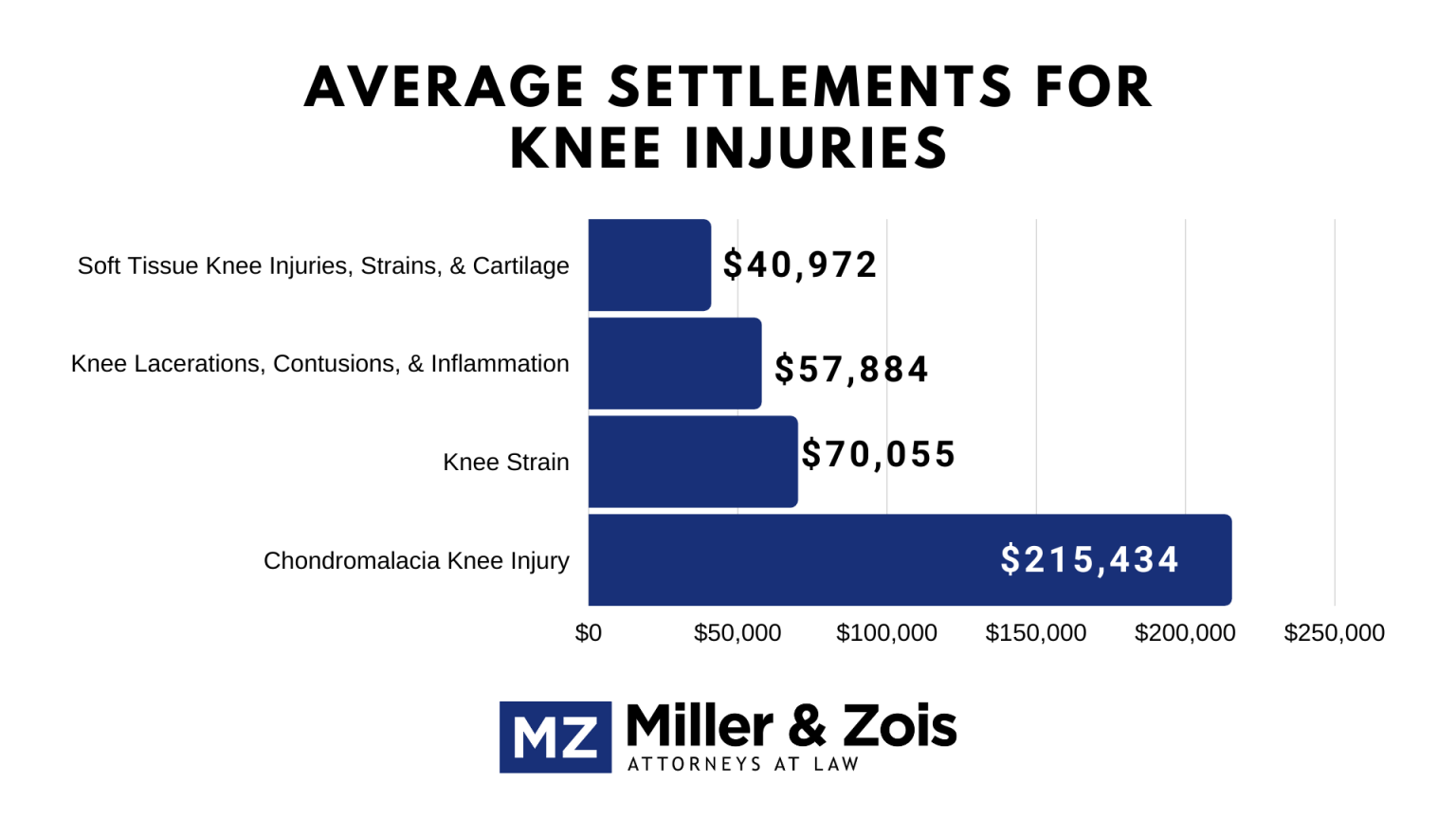 Knee Injuries What is the Trial and Settlement Value? — Maryland