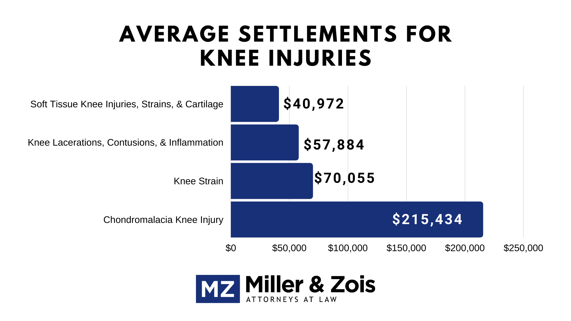 knee injury settlements