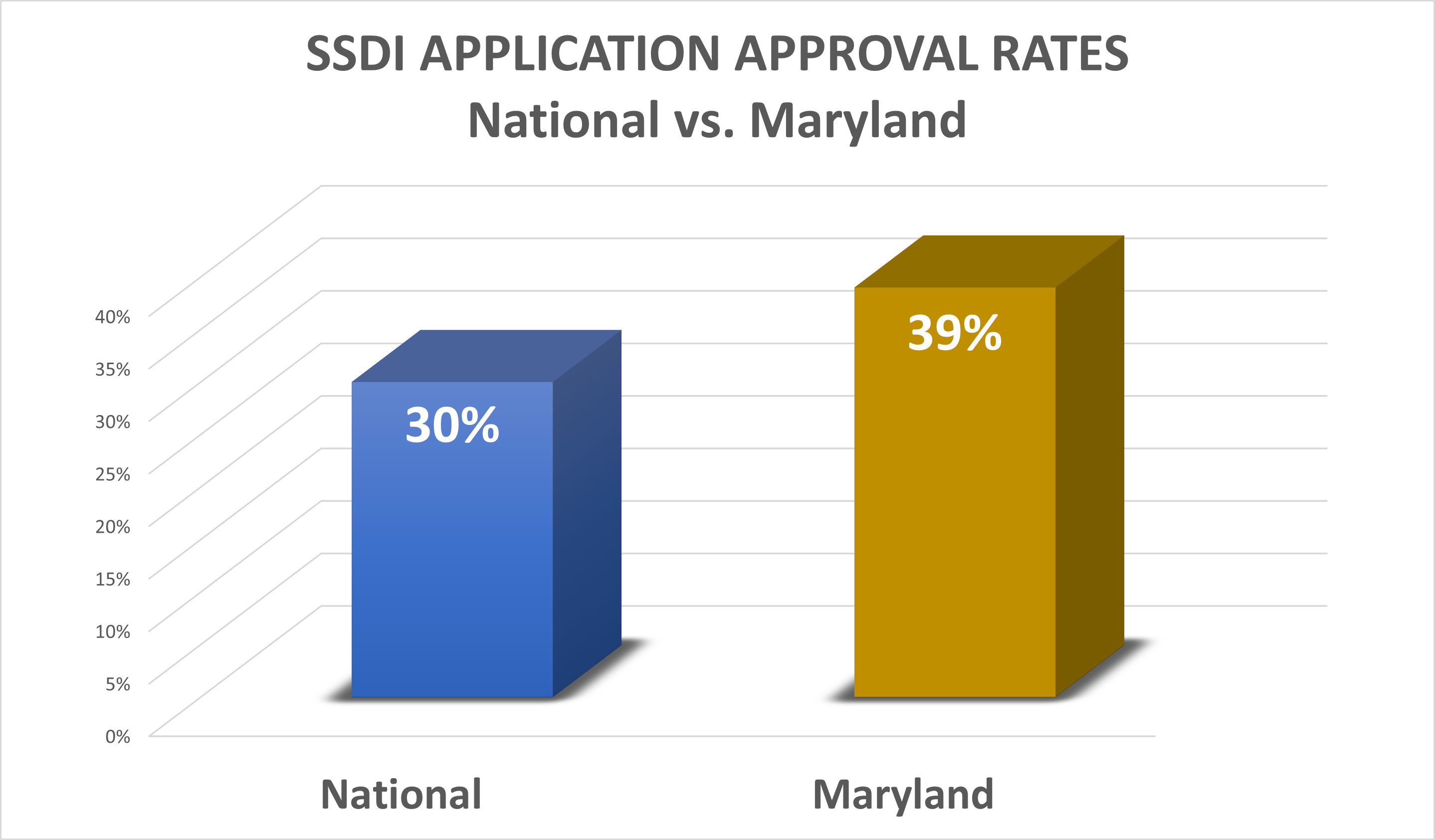 SSDI approval rates